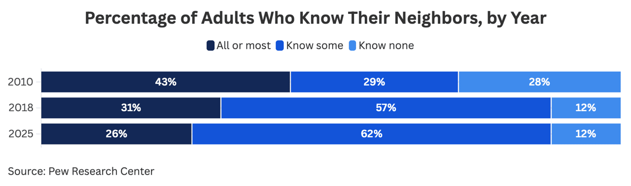A data graphic revealing percentage of adults who know their neighbors, by year.